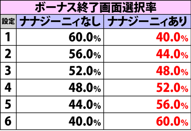 7.1.1 主な設定示唆演出