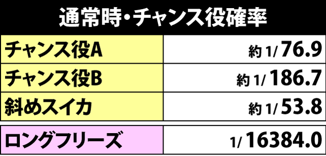 2.1.1 通常時・チャンス役確率