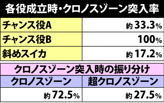 2.2.1 各役成立時・クロノスゾーン突入率