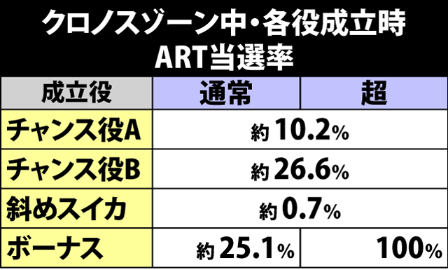 2.3.1 クロノスゾーン中・各役成立時のART当選率
