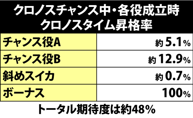 2.4.1 クロノスチャンス中・各役成立時のクロノスタイム昇格率