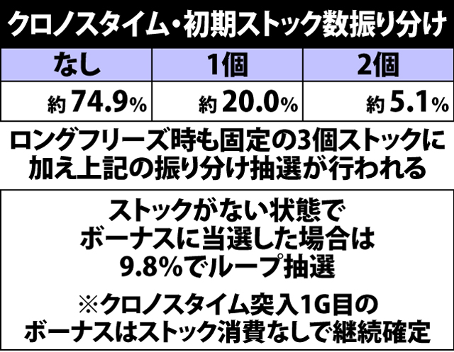 2.5.1 クロノスタイム・初期ストック数振り分け