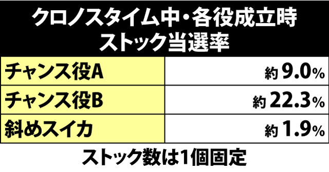 2.6.1 クロノスタイム中・各役成立時のストック当選率