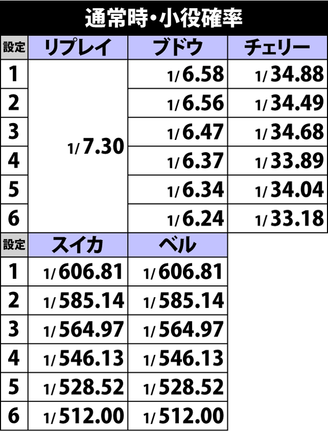 2.1.1 通常時・小役確率