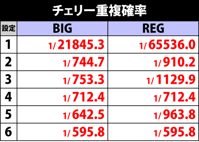 2.2.1 チェリー重複確率