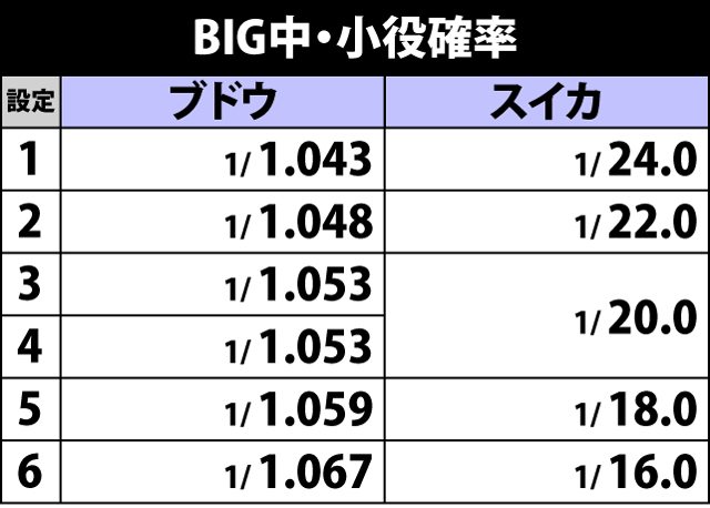 2.3.1 BIG中・小役確率