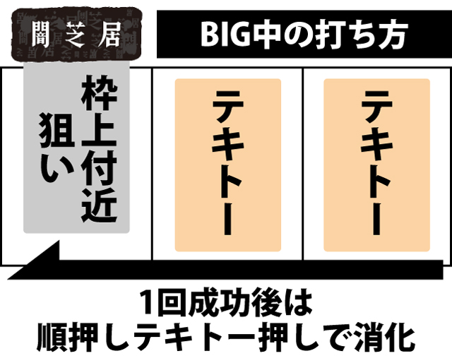 ボーナス中の打ち方