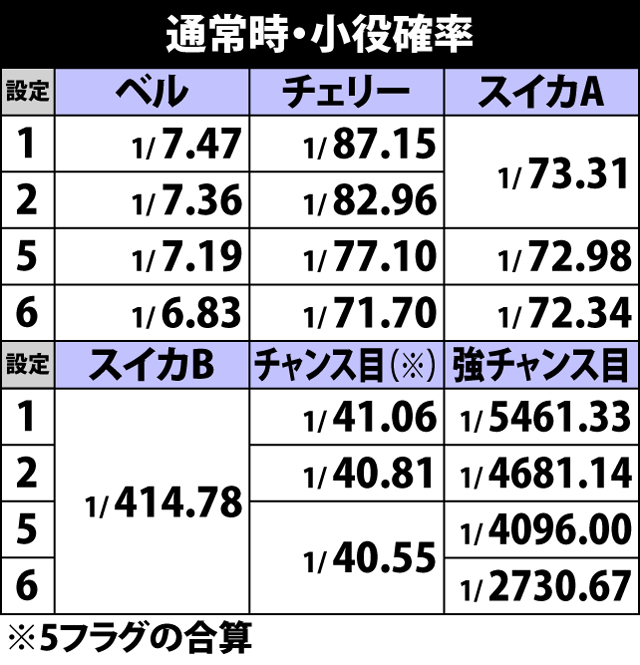 3.3.1 通常時・小役確率