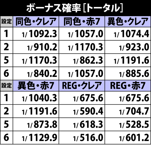 3.4.1 ボーナスフラグ詳細確率