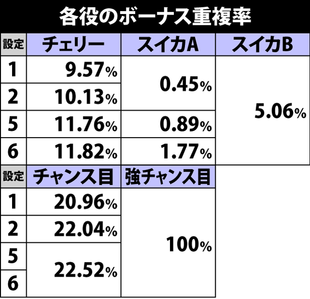 3.4.1 ボーナスフラグ詳細確率
