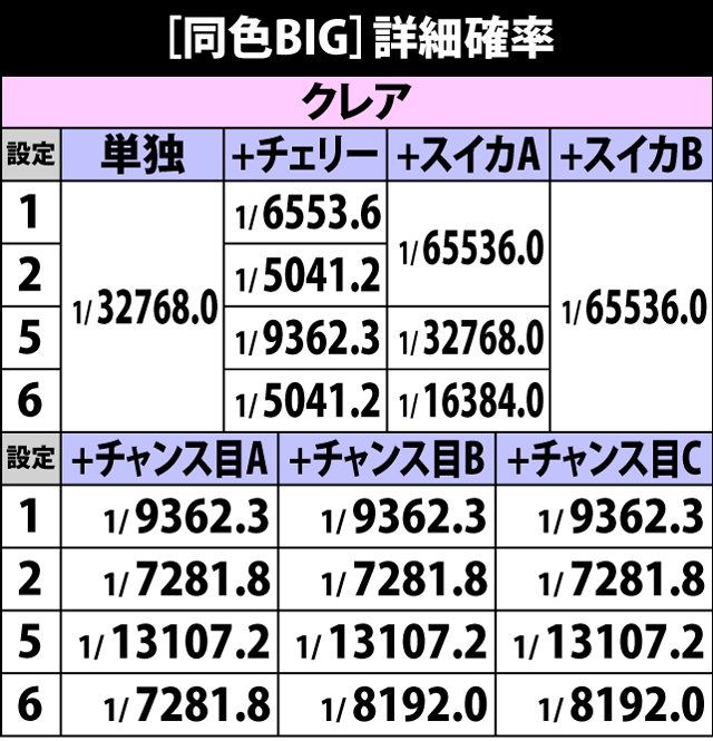 3.6.1 [同色BIG]詳細確率