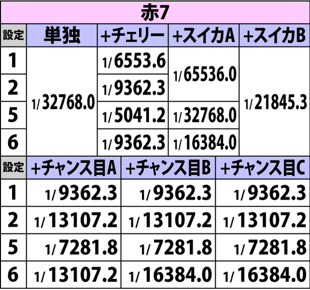 3.5.1 [同色BIG]詳細確率(2ページ目)