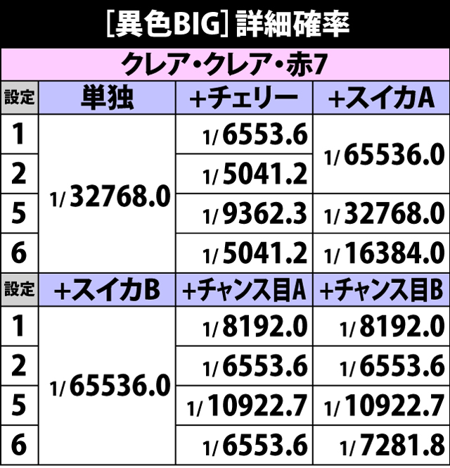 3.8.1 [異色BIG]詳細確率