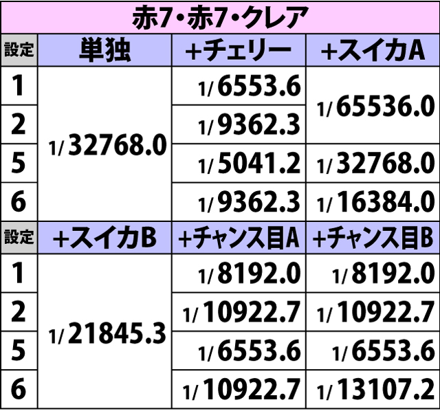 3.7.1 [異色BIG]詳細確率(2ページ目)