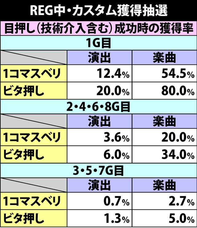 3.2.1 ボーナス中・カスタム獲得抽選