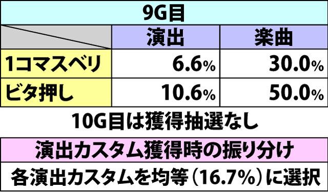 3.1.1 ボーナス中・カスタム獲得抽選(2ページ目)