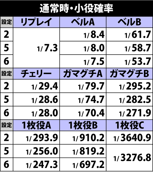 2.1.1 通常時・小役確率
