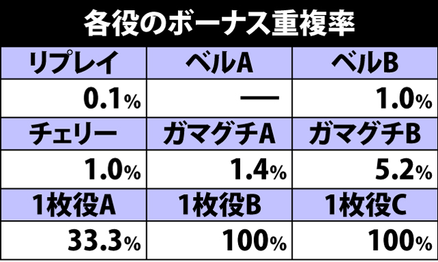 2.2.1 各役成立時・ボーナス重複率