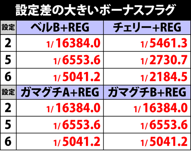 2.3.1 設定差の大きいボーナスフラグ