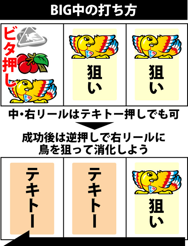 ボーナス中の打ち方