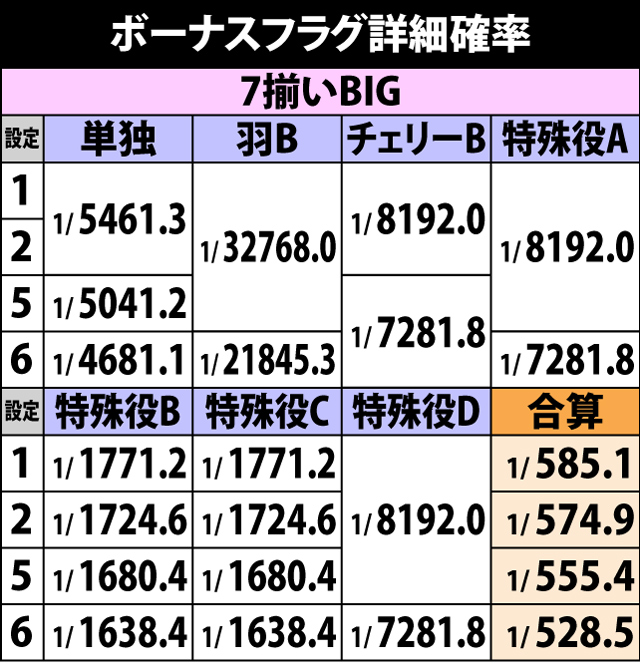 2.3.1 ボーナスフラグ詳細確率