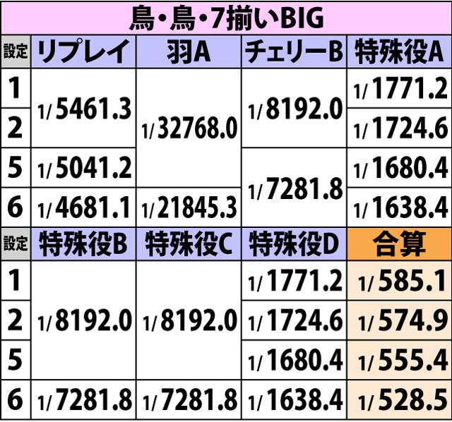 2.3.1 ボーナスフラグ詳細確率