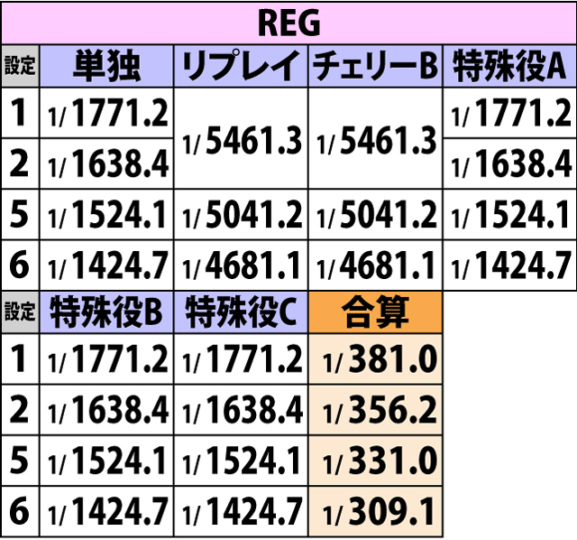2.2.1 ボーナスフラグ詳細確率(2ページ目)