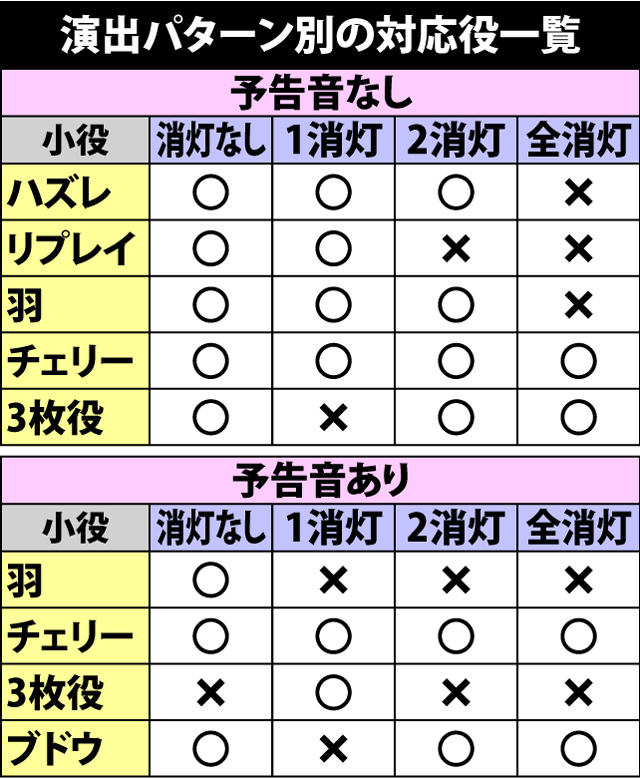 2.4.1 演出パターン別の成立役