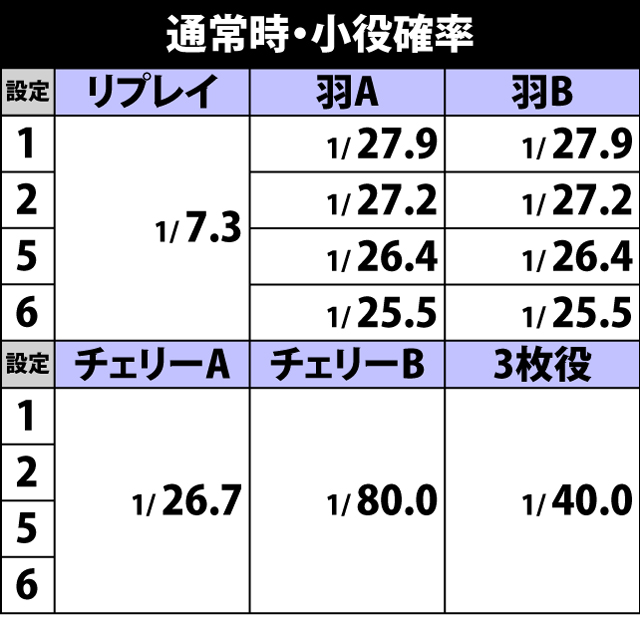 2.1.1 通常時・小役確率
