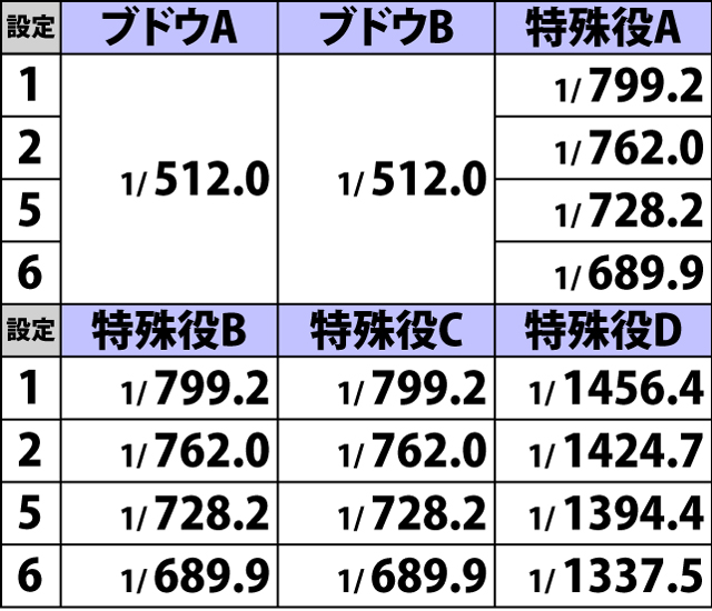 2.1.1 通常時・小役確率