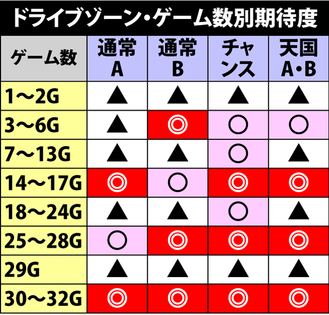 5.17.1 ドライブゾーン中・内部モードごとのAT当選期待度