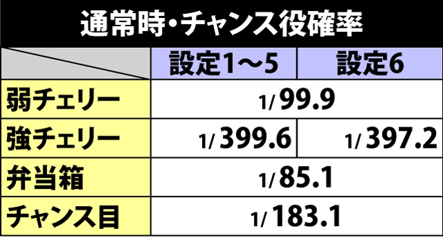 4.11.1 通常時・チャンス役確率