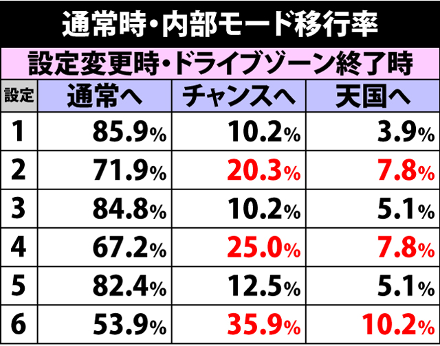 4.14.1 通常時・内部モード移行率