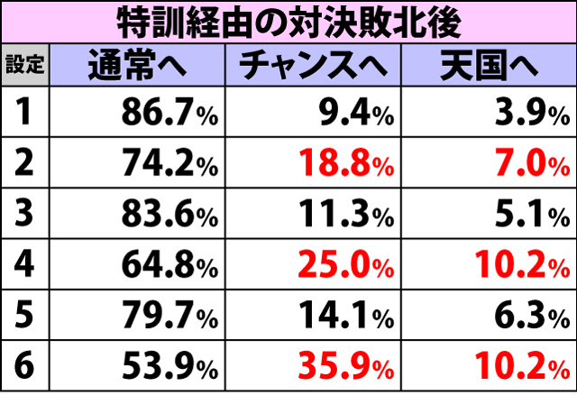 4.14.1 通常時・内部モード移行率