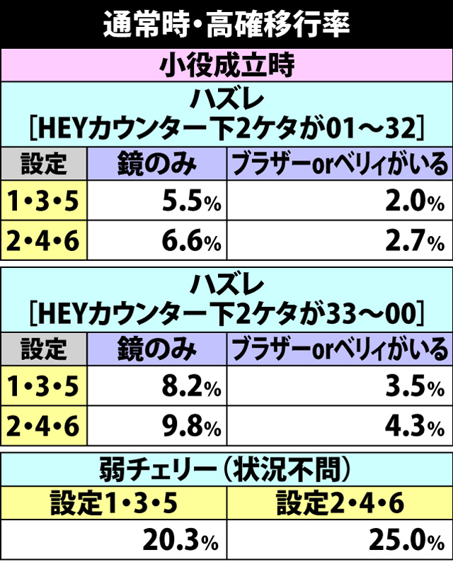 4.8.1 通常時・内部状態移行率