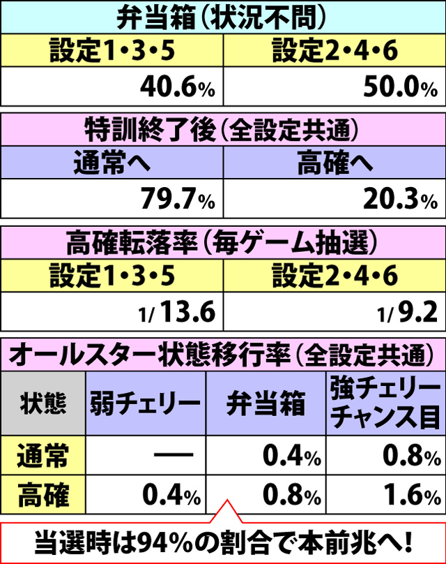 4.8.1 通常時・内部状態移行率