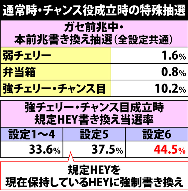 4.10.1 通常時・チャンス役時の特殊抽選