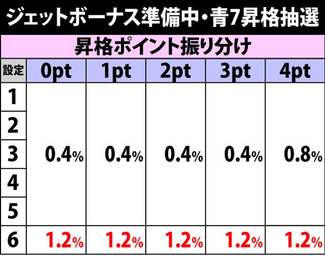 5.13.1 ジェットボーナス準備中・青7昇格抽選