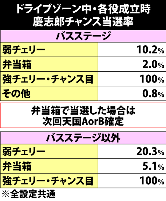 5.14.1 ドライブゾーン中・各役成立時の慶志郎チャンス当選率