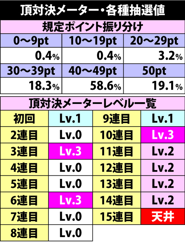 5.16.1 頂対決メーター・各種抽選値