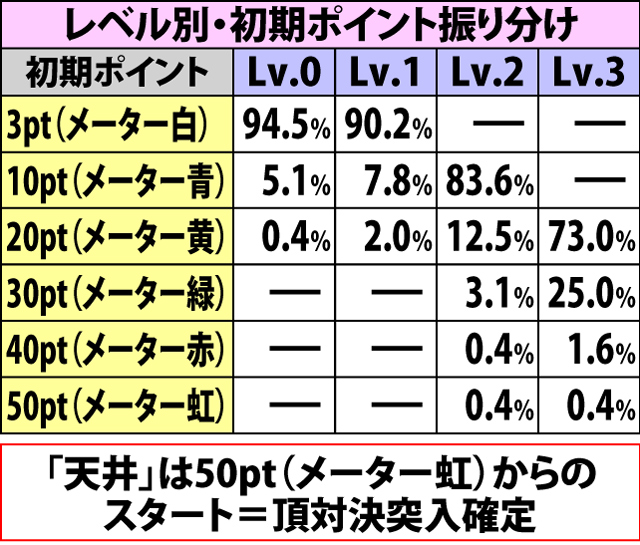 5.16.1 頂対決メーター・各種抽選値