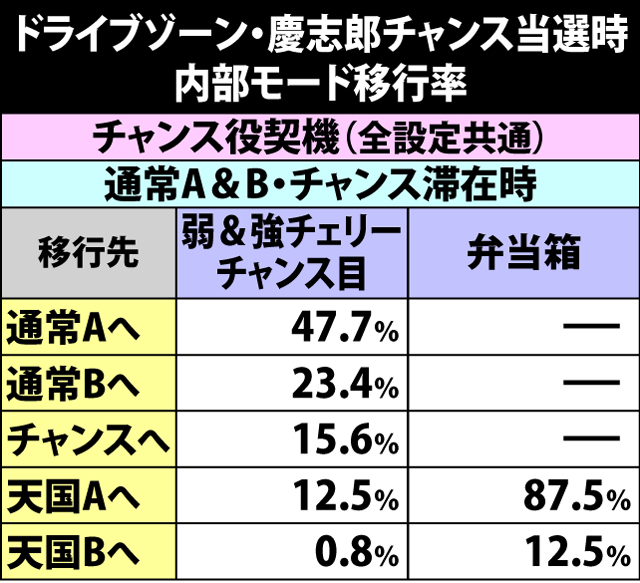 5.11.1 ドライブゾーン・内部モード移行率