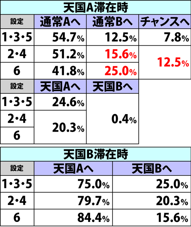 5.10.1 ドライブゾーン・内部モード移行率(2ページ目)
