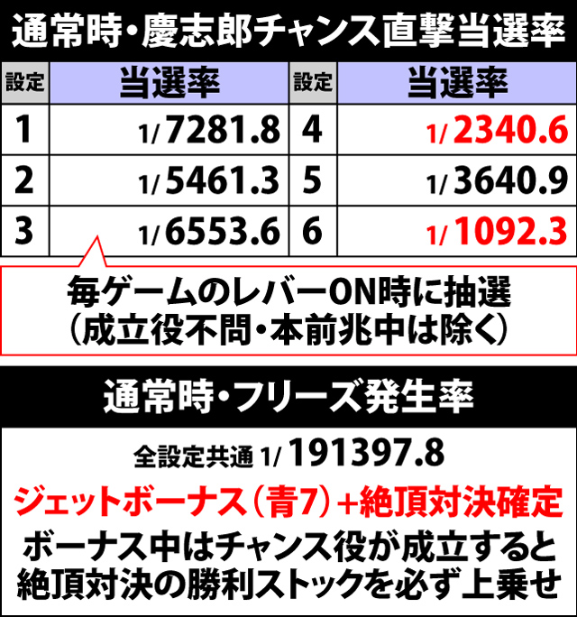 4.7.1 通常時・慶志郎チャンス直撃&フリーズ当選率