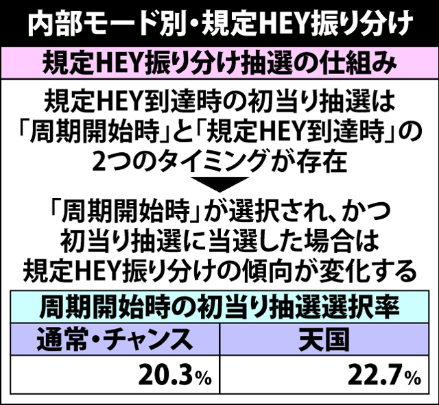 4.2.1 内部モード別・規定HEY振り分け
