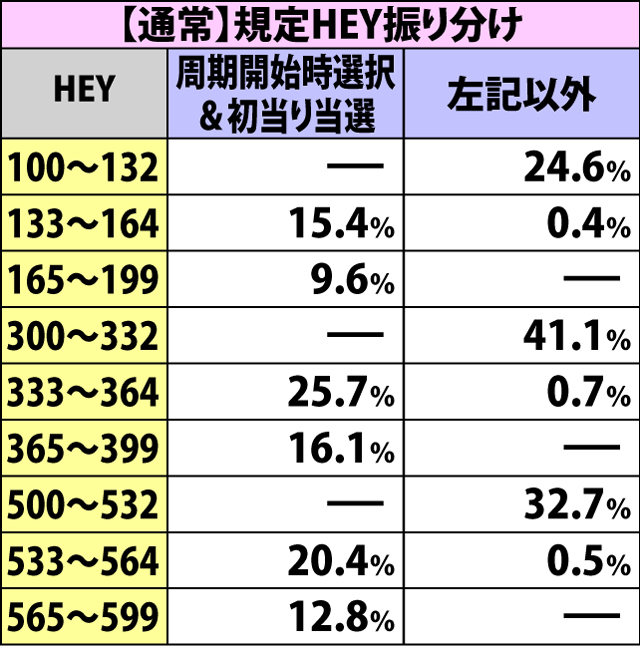 4.2.1 内部モード別・規定HEY振り分け
