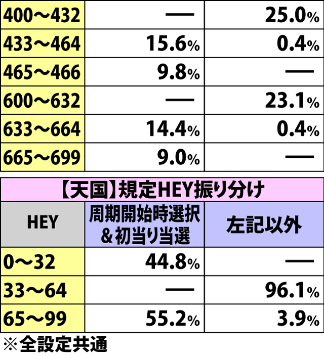 4.1.1 内部モード別・規定HEY振り分け(2ページ目)