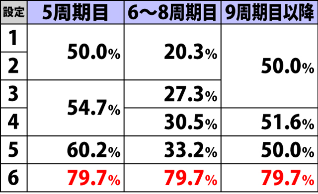 4.4.1 規定HEY到達時・AT当選率