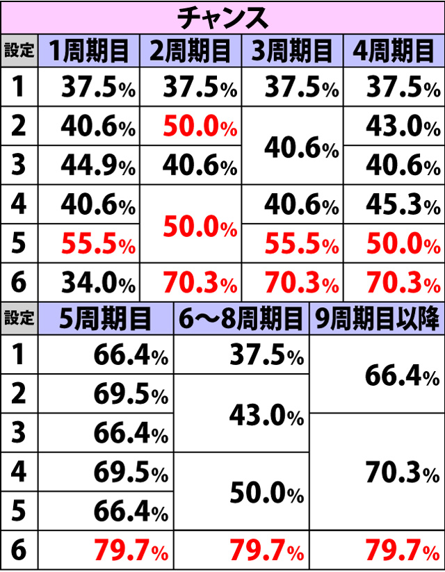4.3.1 規定HEY到達時・AT当選率(2ページ目)