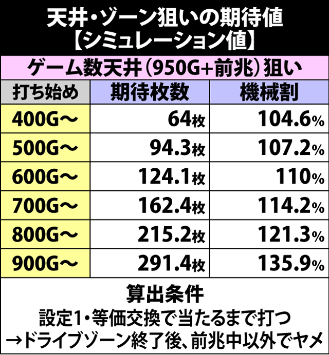 4.6.1 【シミュレーション値】天井・ゾーン狙いの期待値